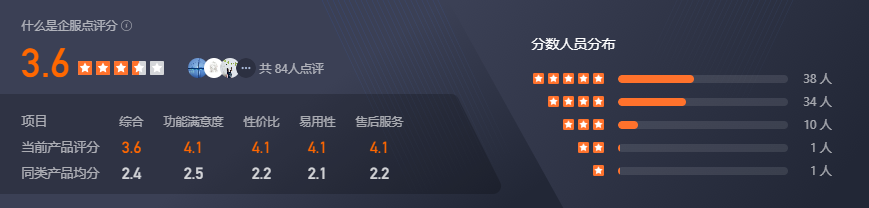 用友CRM 企服评分：3.6