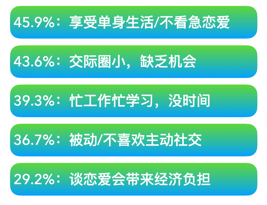 年轻人不结婚调查