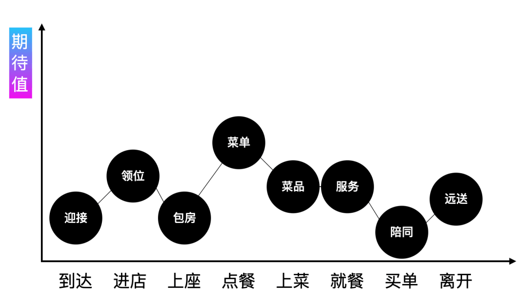 餐饮中的关键时刻