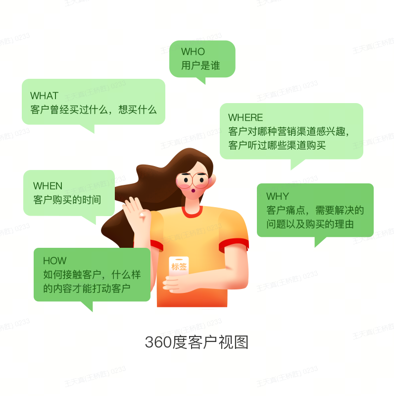 CRM360度客户视图