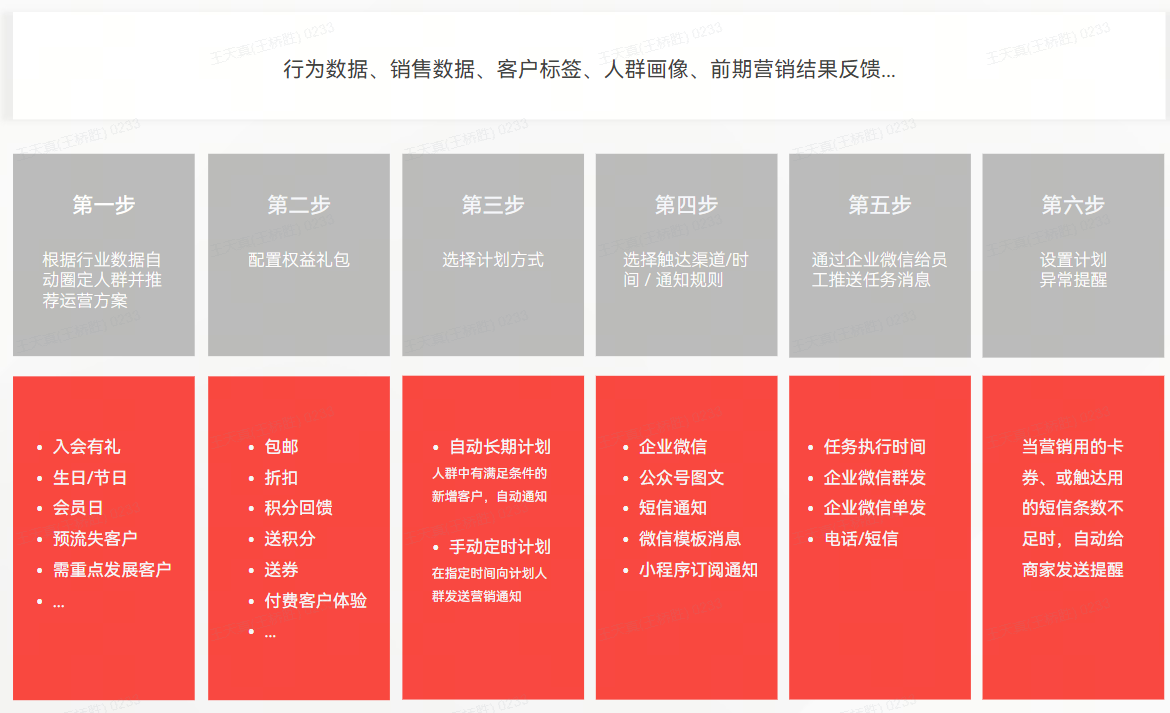 CRM精细化运营