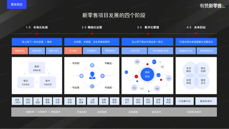 构建统一的数字化平台