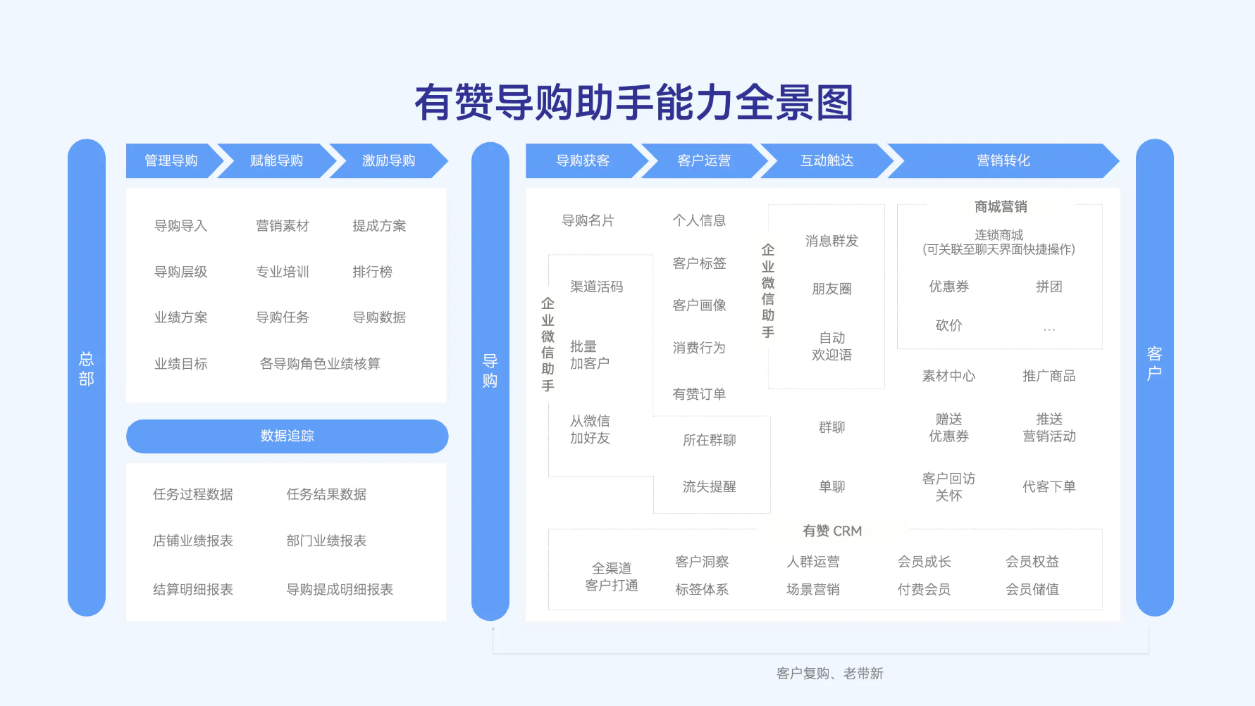 导购CRM导购助手