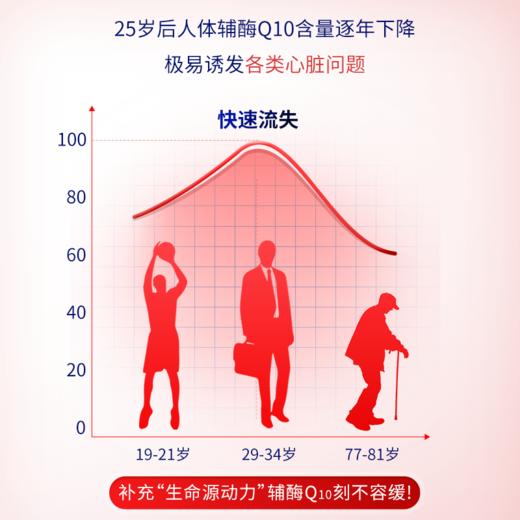 一价到底 【康渡辅酶Q10软胶囊】心脏不舒服，就来选康渡。为您的心脏保驾护航。 商品图5