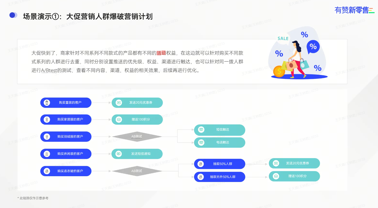 营销活动场景