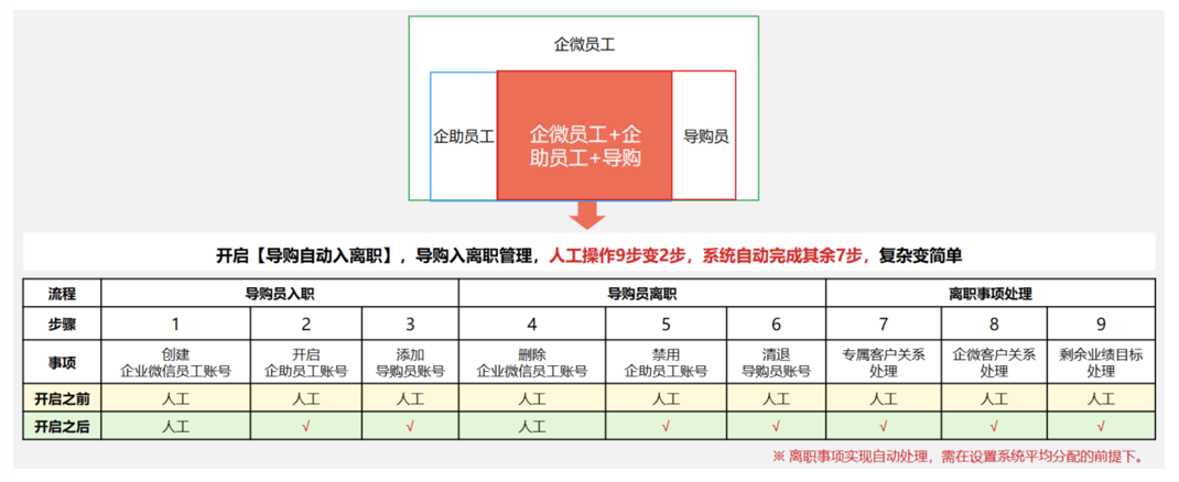導購自動入離職