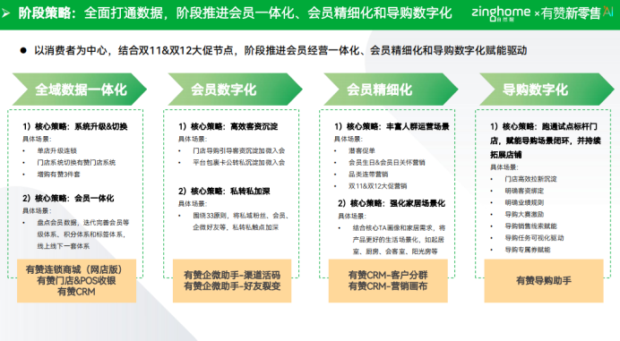 家居品牌如何提升复购率