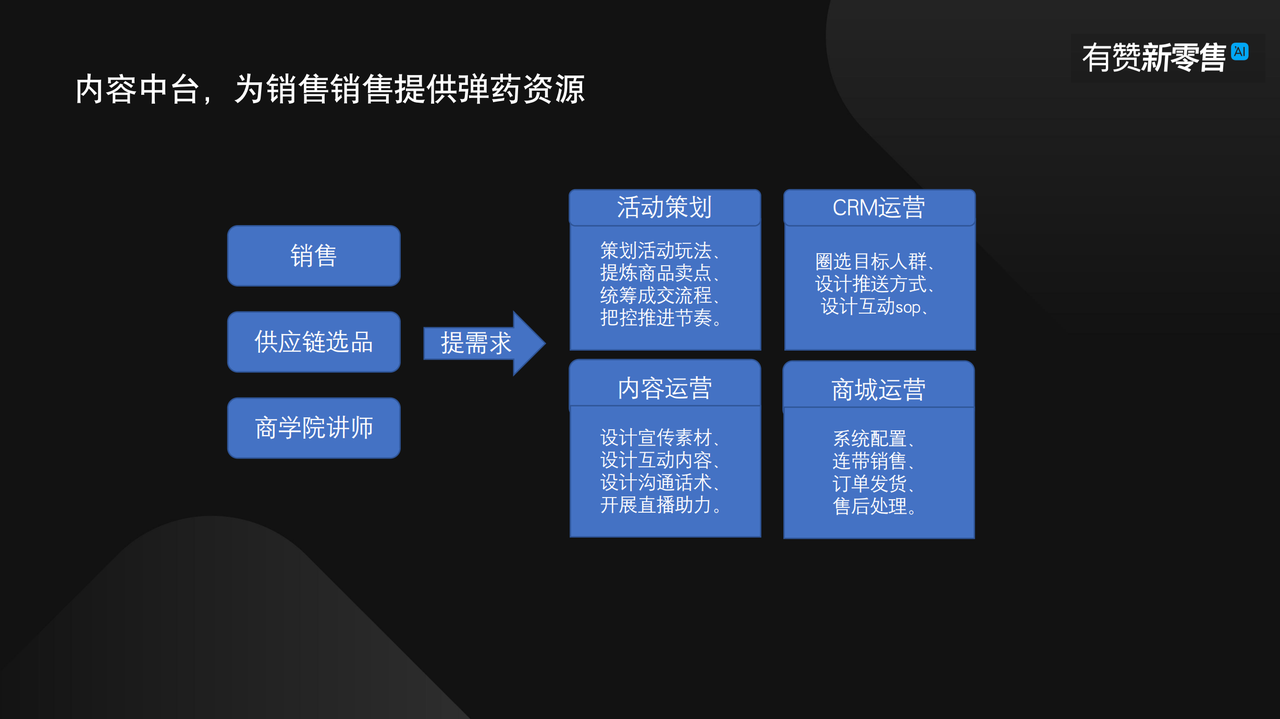 线上客服销售人效提升三倍