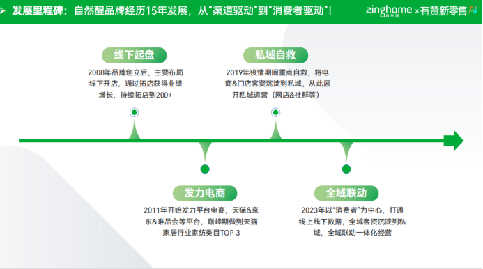 家居品牌如何提升复购率