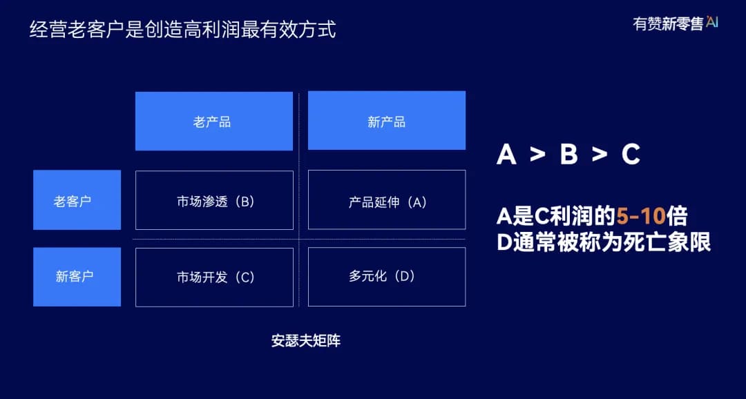 做老客户经营找有赞