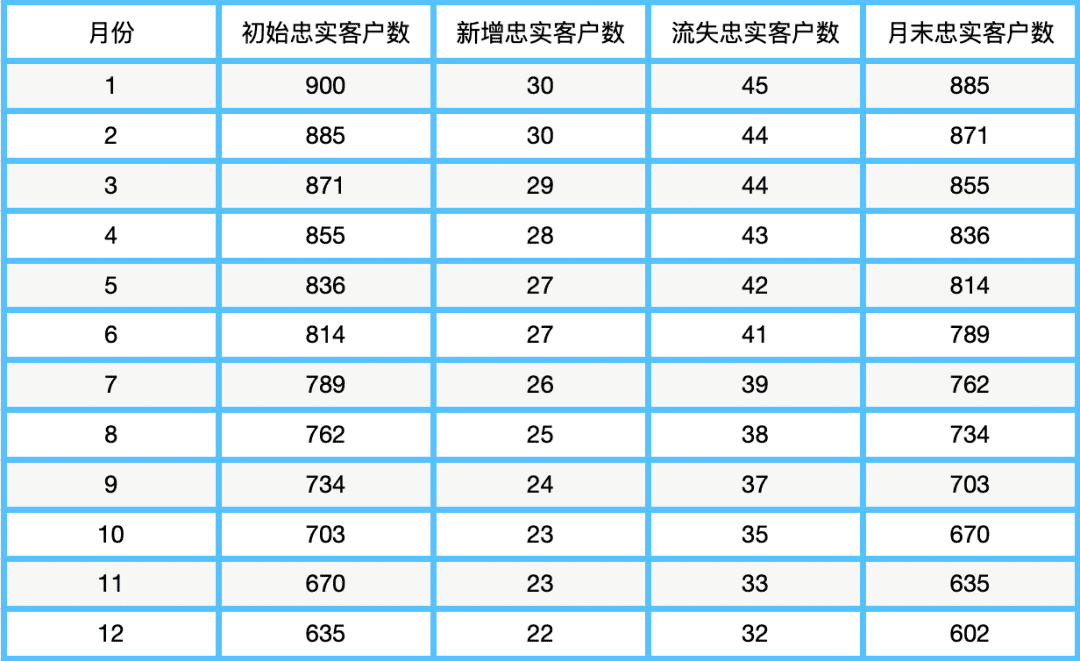 客户留存计算器
