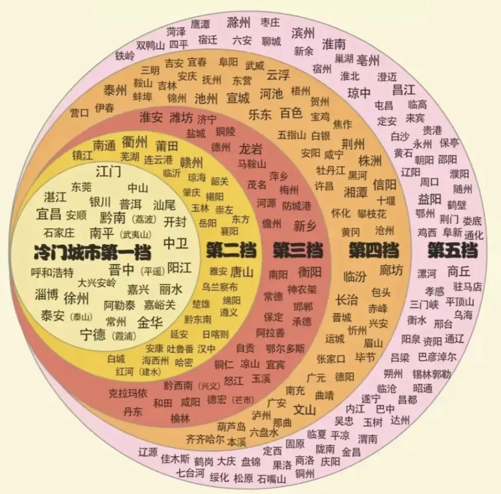 冷门城市排行榜