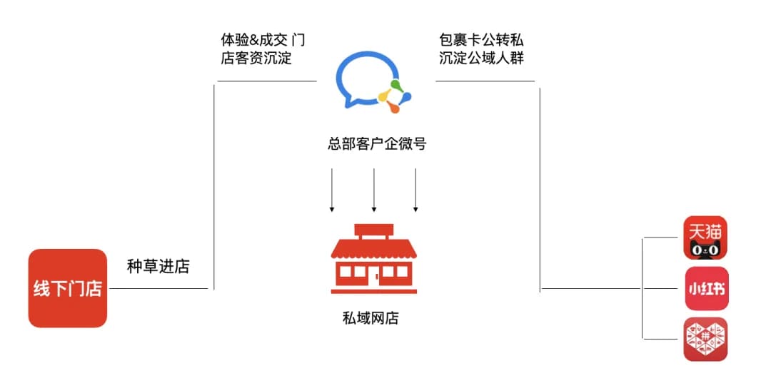 做公转私找有赞