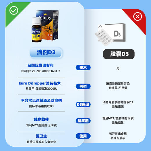 Ddrops滴卓思成人维生素D3滴剂2000IU 5ml/瓶180滴DD小滴瓶 SC 商品图1