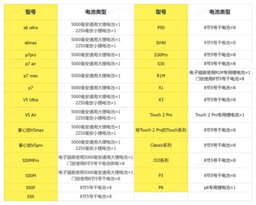 【福利助手】全新升级鹿客智能门锁专用锂电池（鹿客S50系列、V5系列、S6系列通用） 商品图1