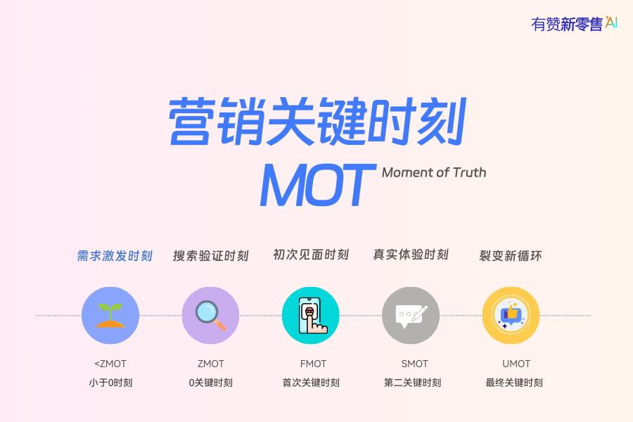 消费者不来?来了也不买?请重新衡量这5个营销关键时刻(MOT)