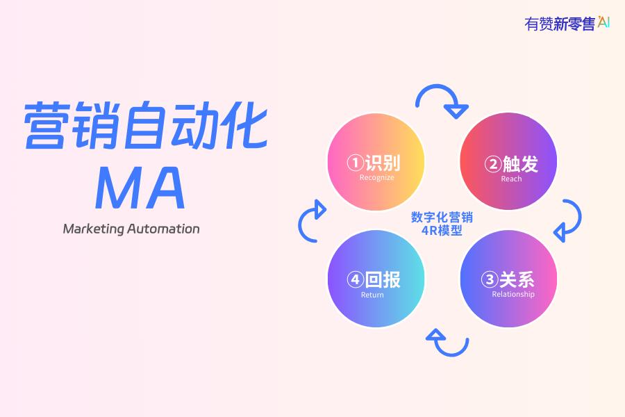 什么是「营销自动化」?2024轻松驾驭 B2C数字化营销