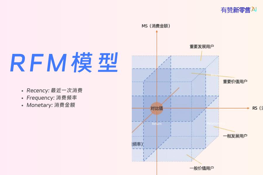 RFM模型,找到你的高价值客户