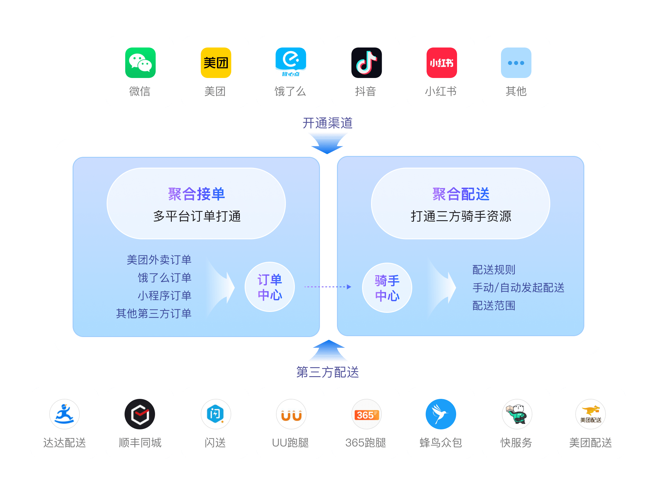 支持多种平台订单与配送方式