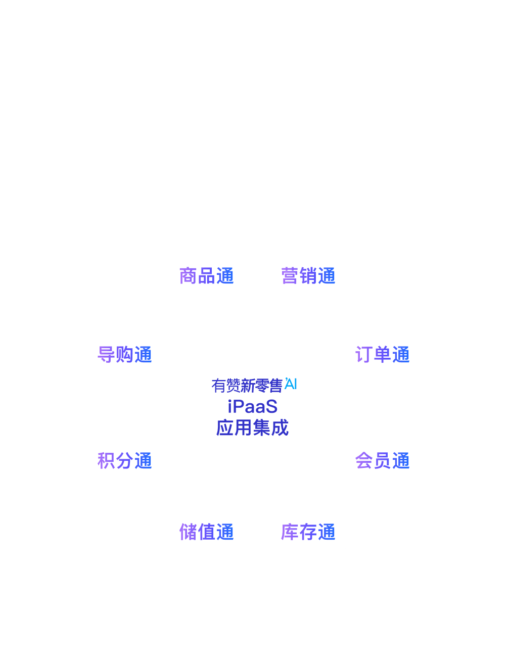 会员、订单、营销应用集成