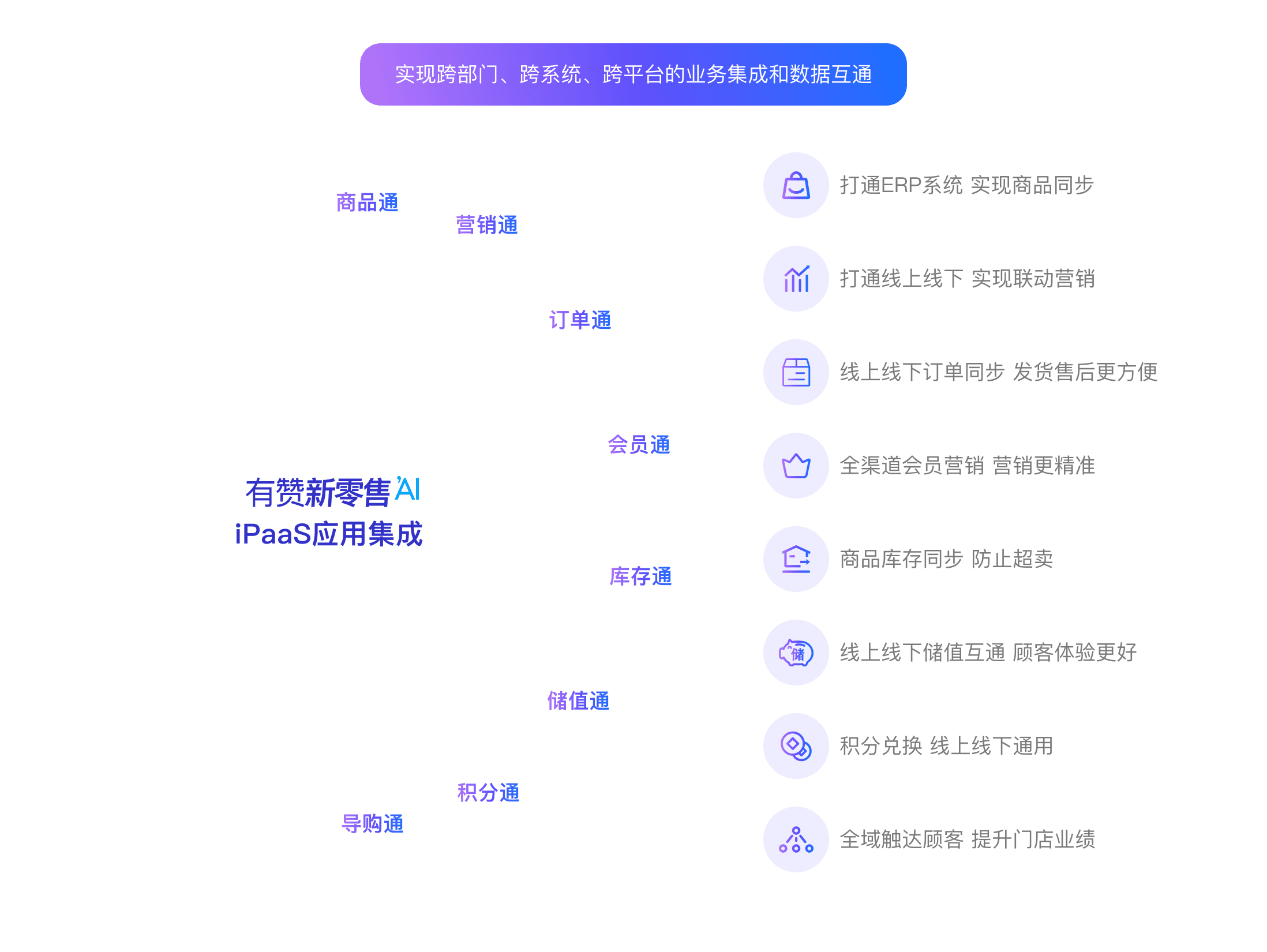 会员、订单、营销应用集成