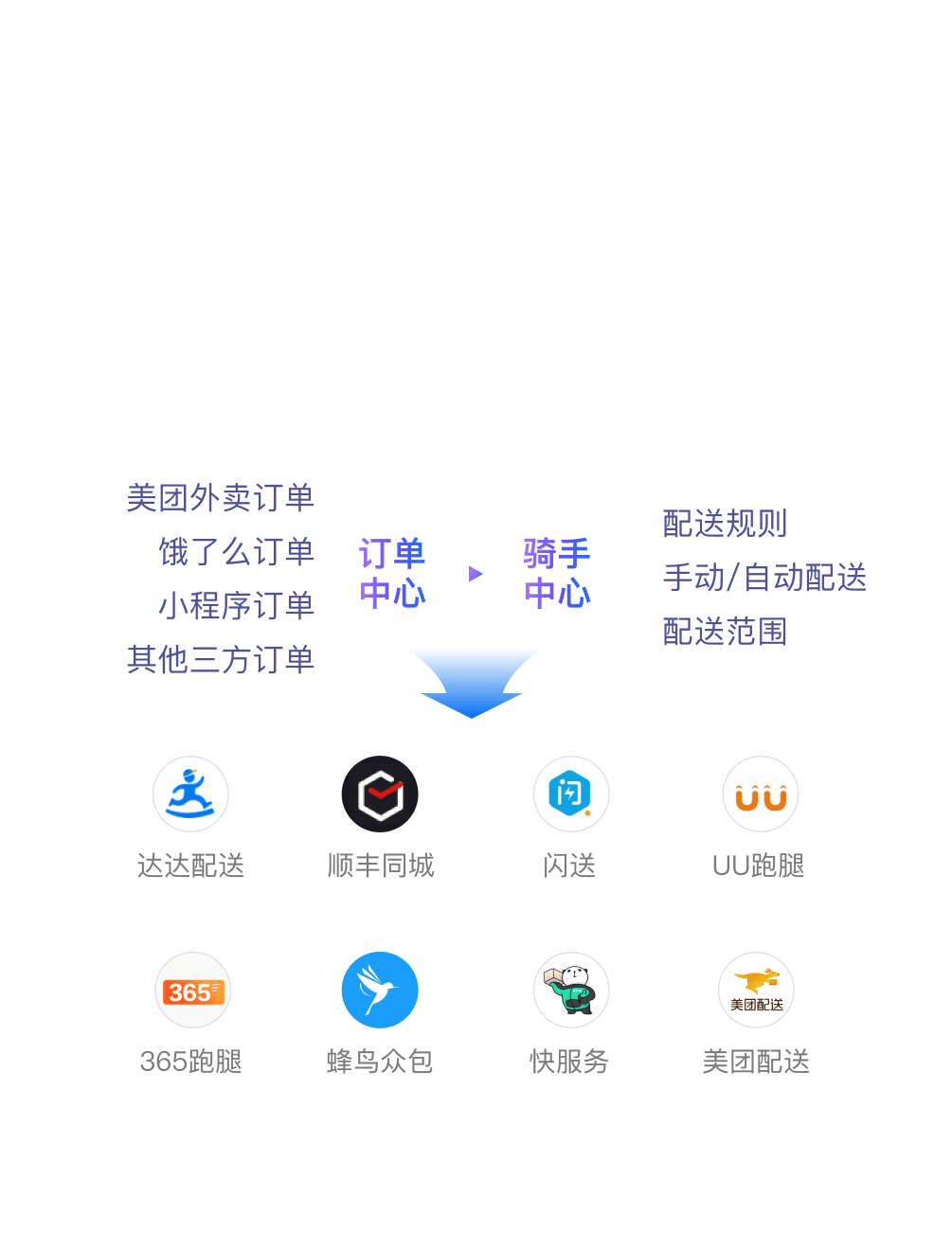 支持多种平台订单与配送方式