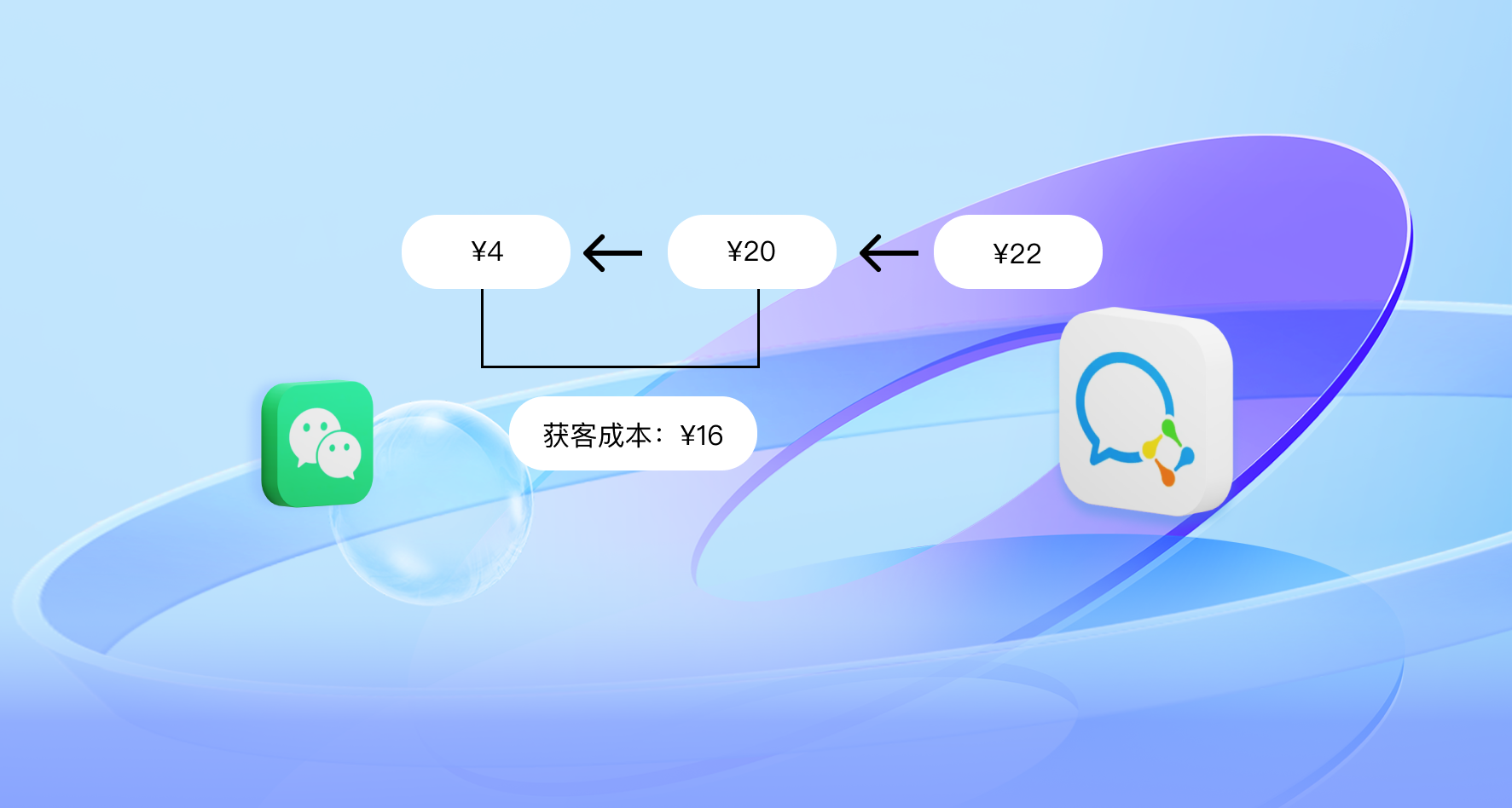 成本20元，售价4元，同行如何靠引流款赚钱？