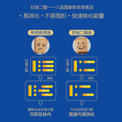 【整箱装】莎妮雅甘油二酯油250ml*12瓶  健康轻负担 食用油新选择 商品图1