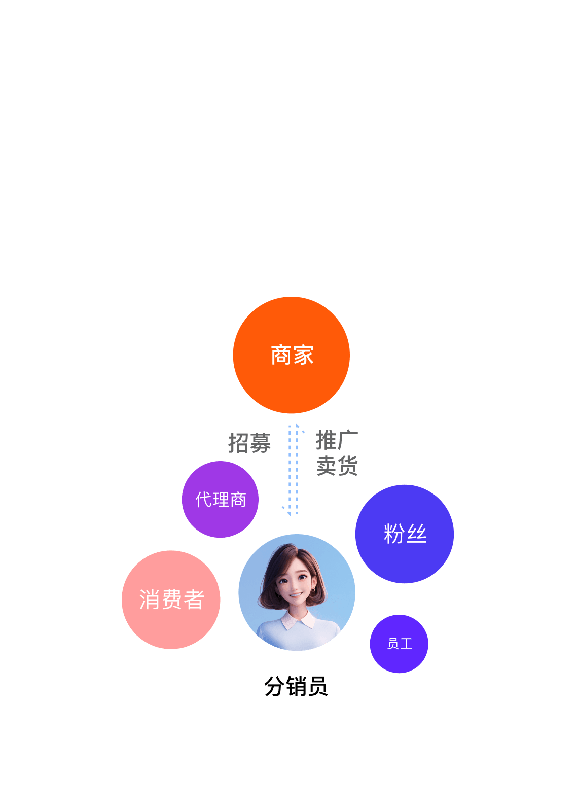 分销裂变