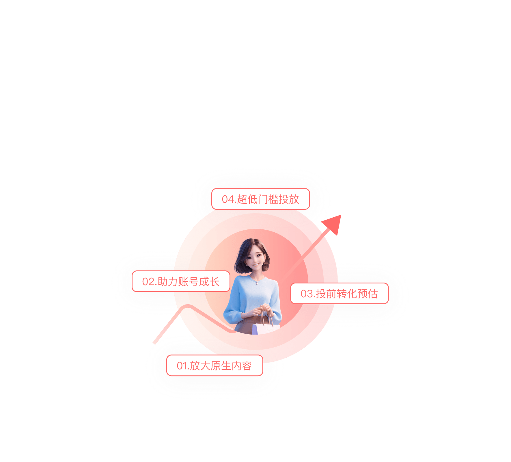 先试探，后加预算