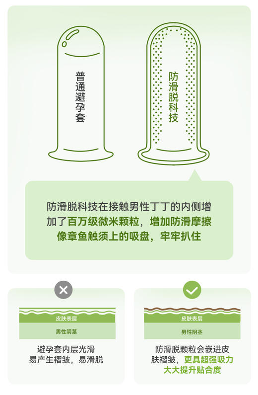 NEW上新🔥防滑脱避孕套【扒得牢‼️动得爽】内壁微米颗粒稳稳扒丁｜外壁玻尿酸全程水润润｜体感如第二层皮肤（糖糖好友专享哟） 商品图1