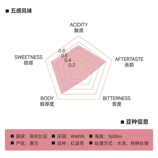 ahahhh手冲豆-哥伦比亚 惠兰 红波旁 冷萃单品咖啡豆 商品图3
