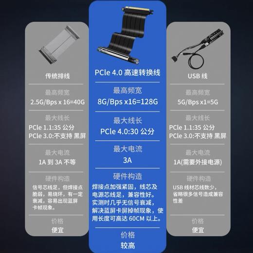 显卡Pcie4.0机箱延长线 显卡x16连接线加强抗干扰 超强兼容 商品图4