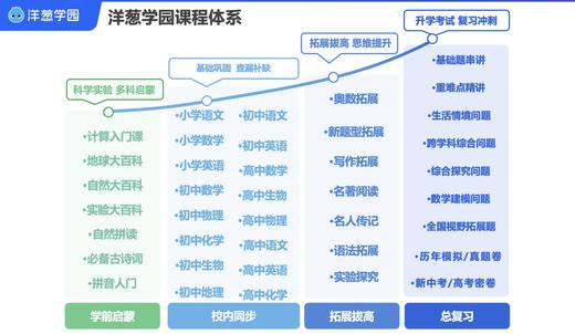 洋葱学园 ♦️同步培优课 ♦️ 覆盖小初高全学段数理化语文和英语全学科 商品图2