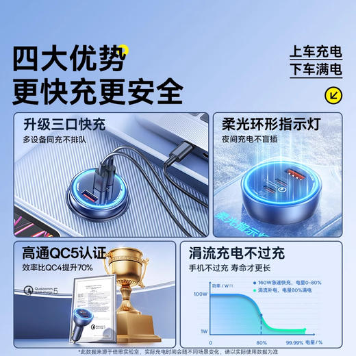 倍思 尊享 Qualcomm® Quick Charge™ 5 Technology 多路快充车载充电器C+C+U 160W套装 商品图4