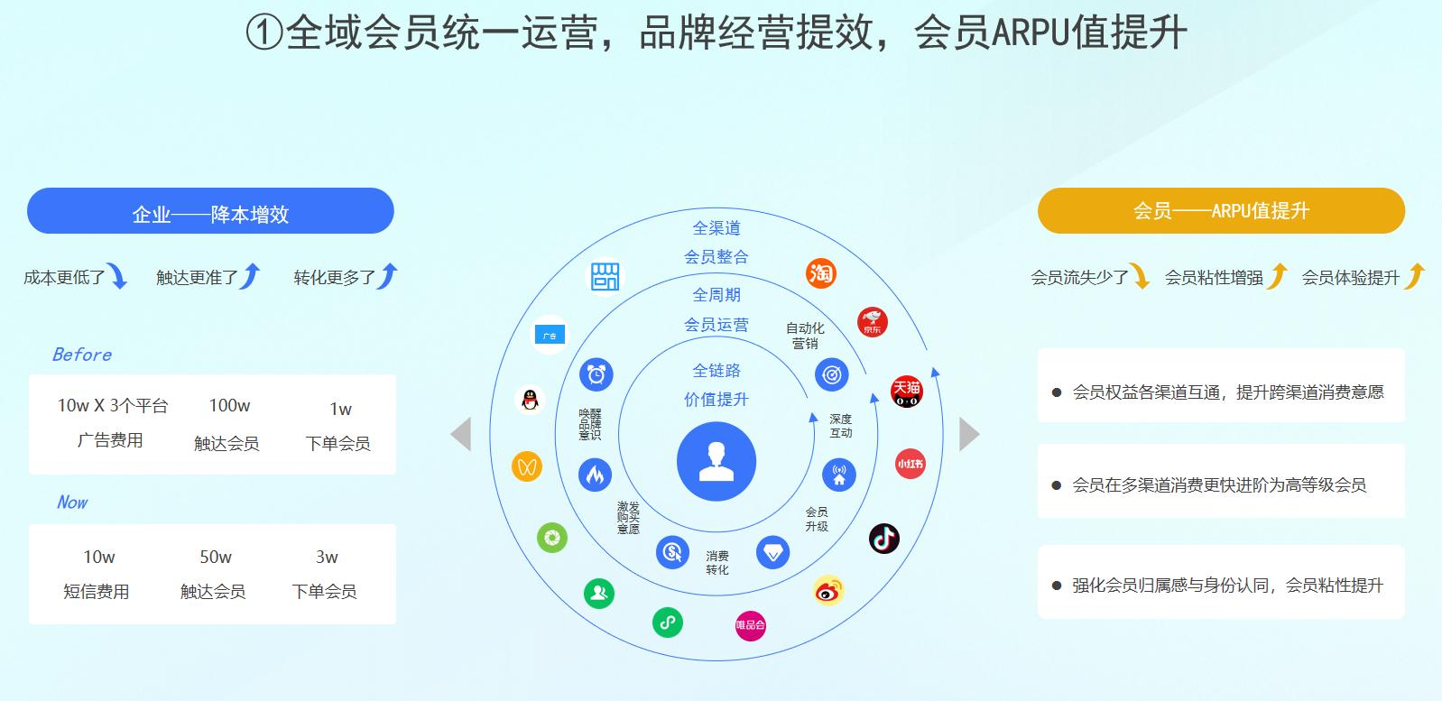 会员通帮助企业降本增效