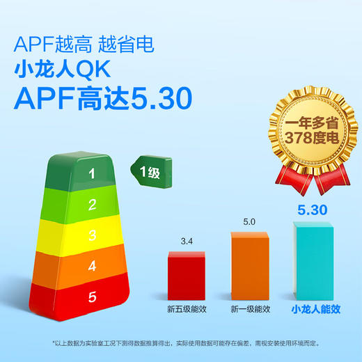科龙静省电空调 大1.5匹新一级 小龙人 大风量速冷暖壁挂式 1.5匹 一级能效 KFR-35GW/QK1-X1 商品图1