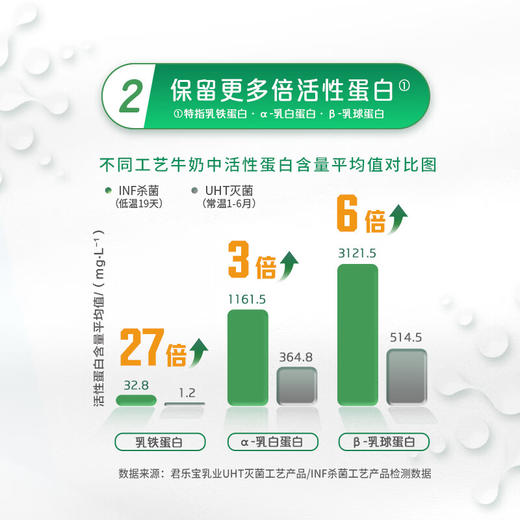 DH 悦鲜活鲜牛奶0.09巴士杀菌乳 450ml/260ml【下单后5-7天发货】 商品图3