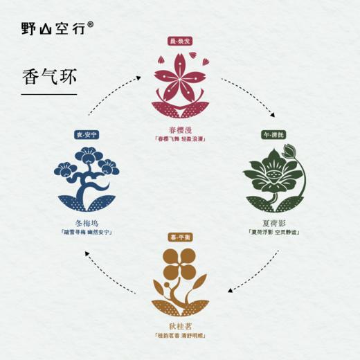 「四时庭」系列-天然植物线香 商品图3