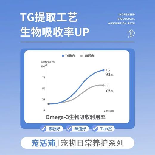 DHP宠活沛鱼油 商品图3