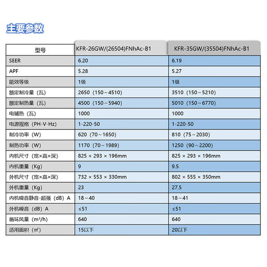 【格力】空调_天灿 新一级能效 壁挂式 冷暖 自清洁挂机 大1匹 一级能效_KFR-26GW/(26504)FNhAc-B1【佛山】 商品图7