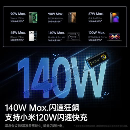 【爆款主推】倍思 PicoGo 苹果派 AH11 数显快充充电器 3C+U 140W  商品图1