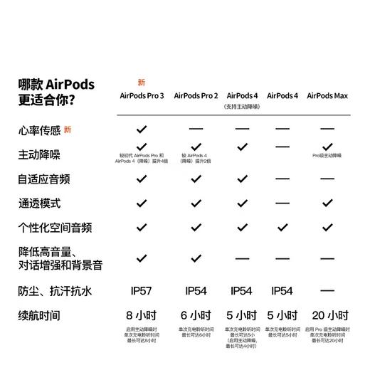 苹果 AirPods 4 搭配USB-C充电盒苹果耳机 商品图7