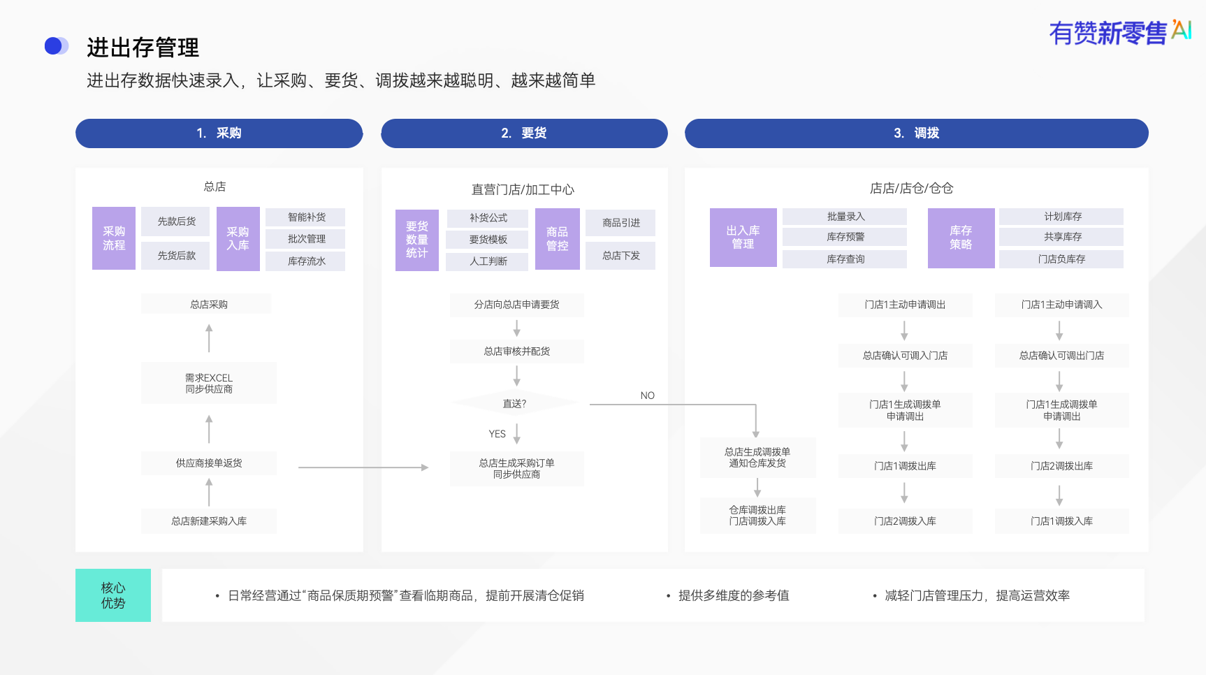 门店进销存管理