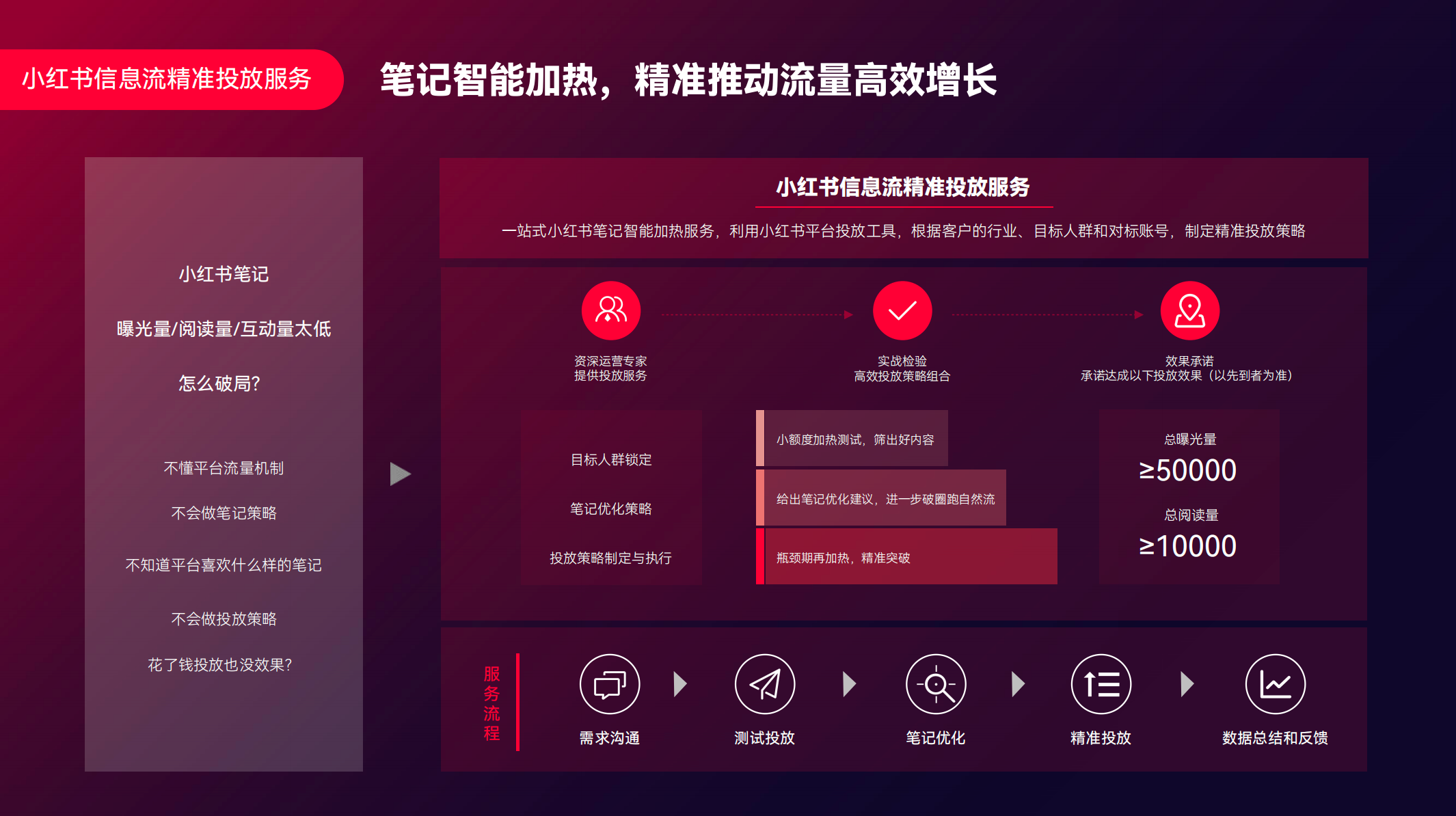 小红书内容加热
