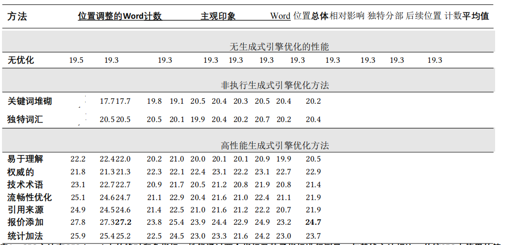 《GEO: 生成式引擎优化报告》：GEO论文 中文简体版 PDF下载