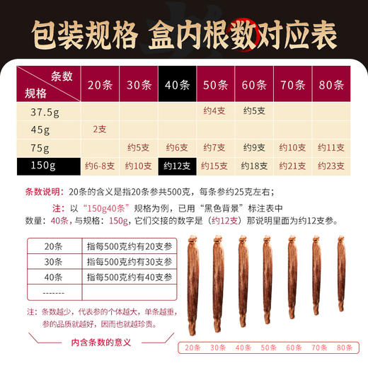 康美新开河红参37.5克/45克/75克150克多规格  大地红参铁盒装 人参整条含服泡水煲汤滋补泡酒药材年货礼品 商品图7