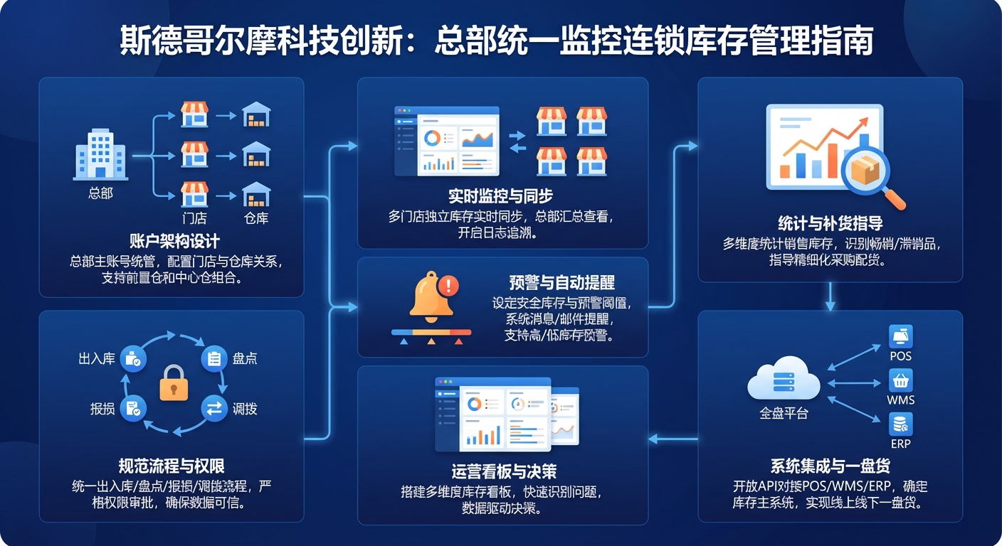 总部想管住分店库存，先怎么搭好有赞账户架构？