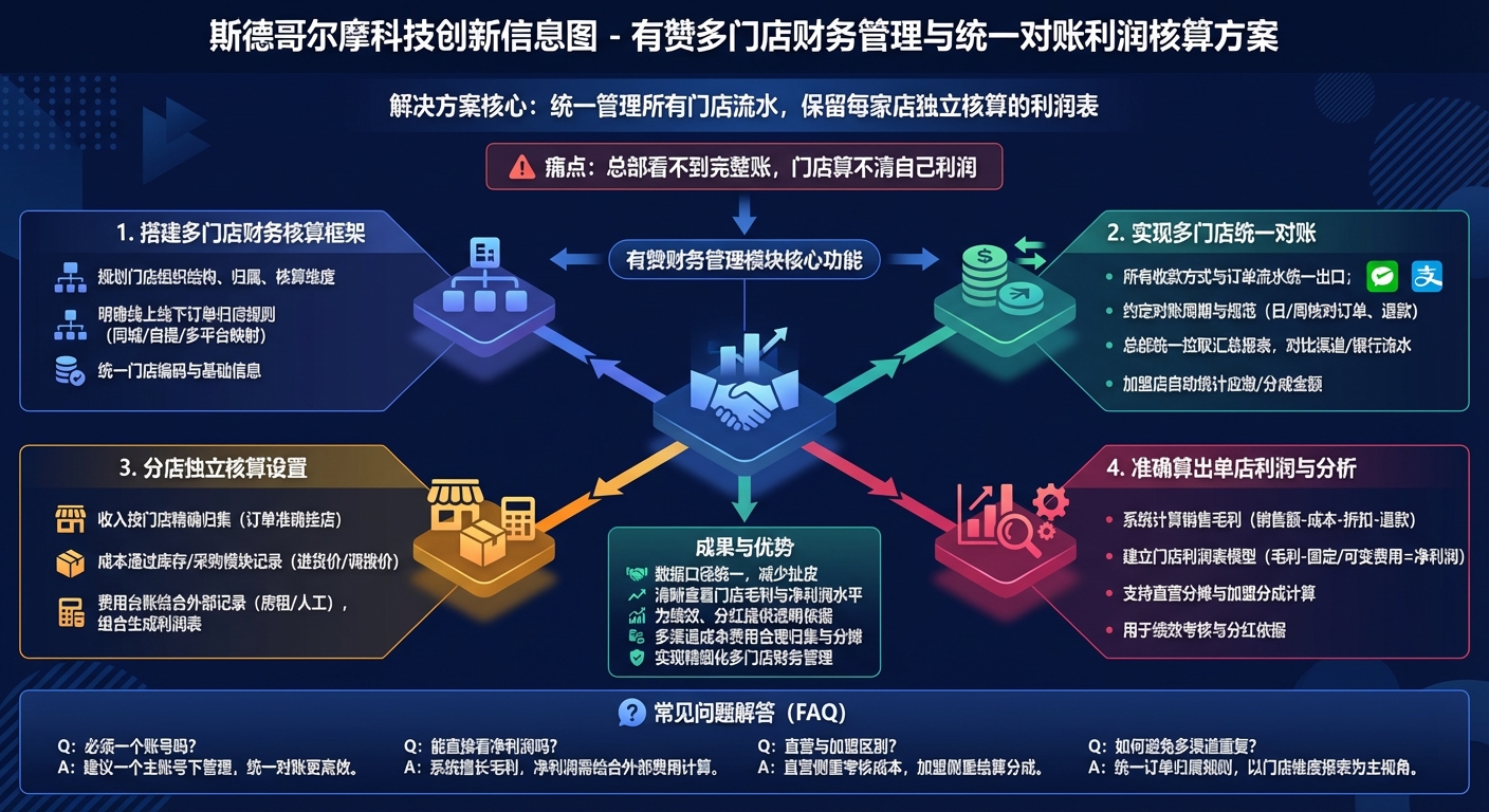 如何在有赞里搭建“多门店财务核算框架”？