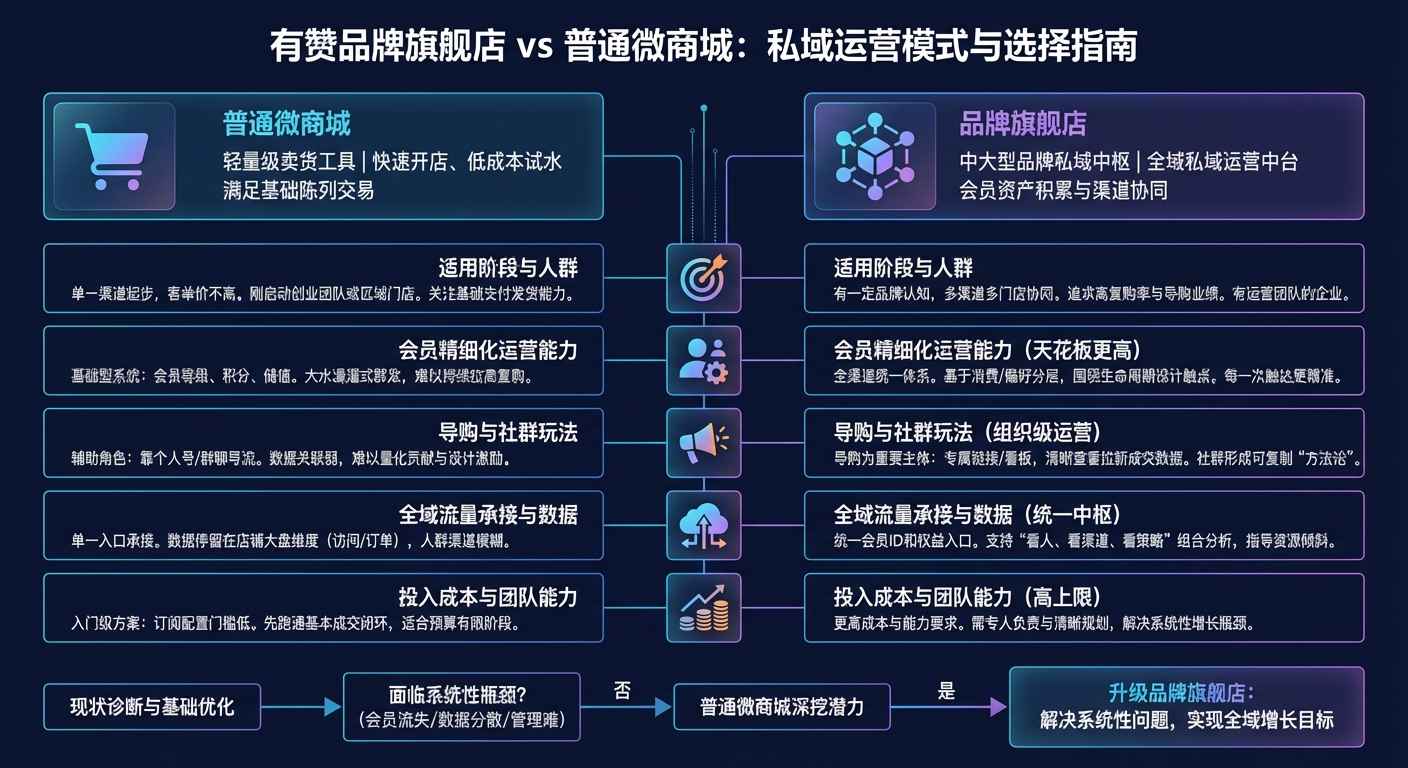 搭建私域时，普通微商城适合谁？品牌旗舰店又适合谁？